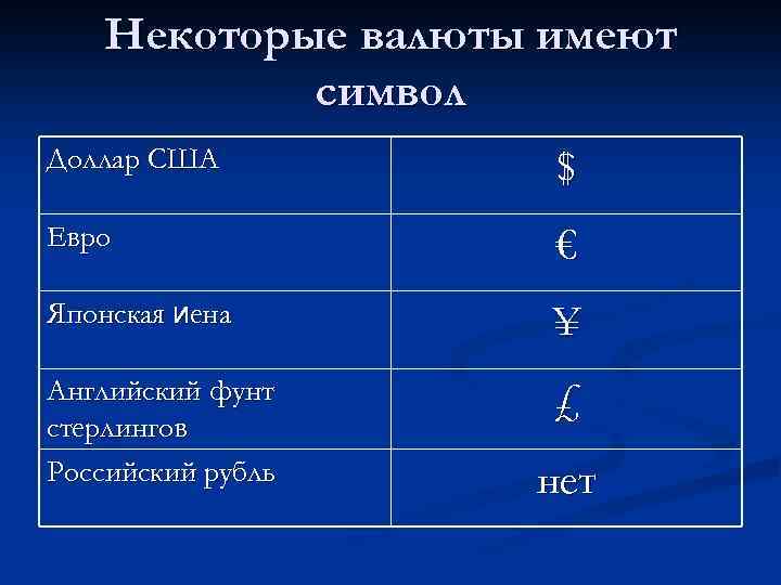 Некоторые валюты имеют символ Доллар США $ Евро € Японская иена ¥ Английский фунт