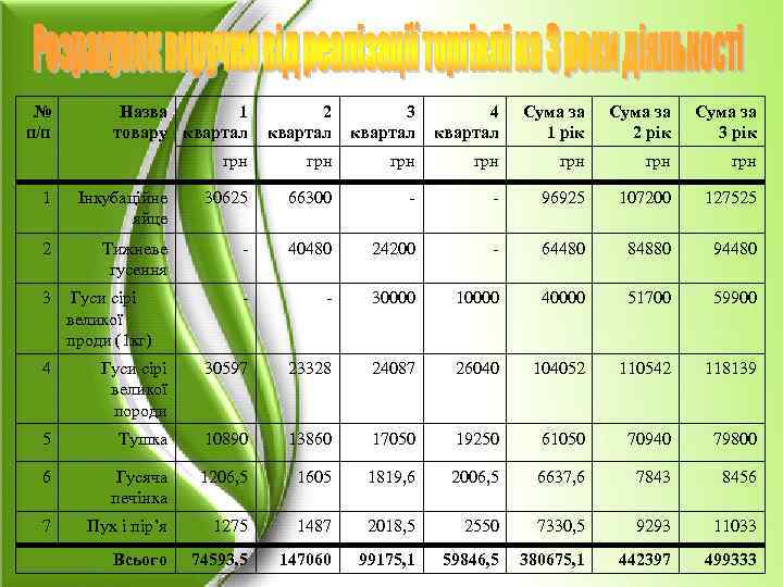 № п/п Назва 1 товару квартал 2 квартал 3 квартал 4 квартал Сума за