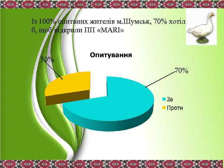 Із 100% опитаних жителів м. Шумськ, 70% хотіли б, щоб відкрили ПП «MARI» 30%