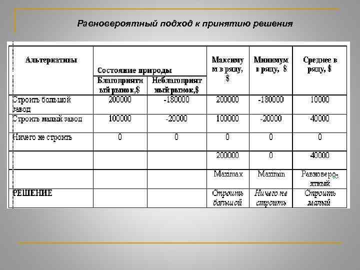 Равновероятный подход к принятию решения 