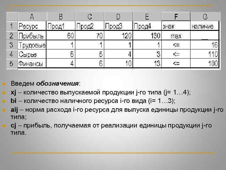 n n n Введем обозначения: xj – количество выпускаемой продукции j-го типа (j= 1…