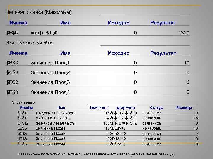 Целевая ячейка (Максимум) Ячейка $F$6 Имя Исходно коэф. В ЦФ Результат 0 1320 Изменяемые