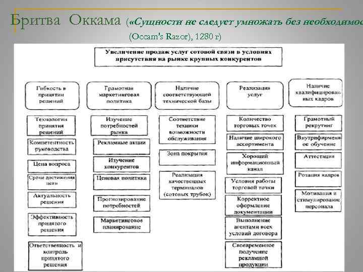 Бритва Оккама ( «Сущности не следует умножать без необходимос (Occam's Razor), 1280 г) 