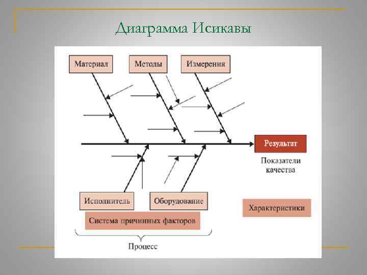 Диаграмма Исикавы 