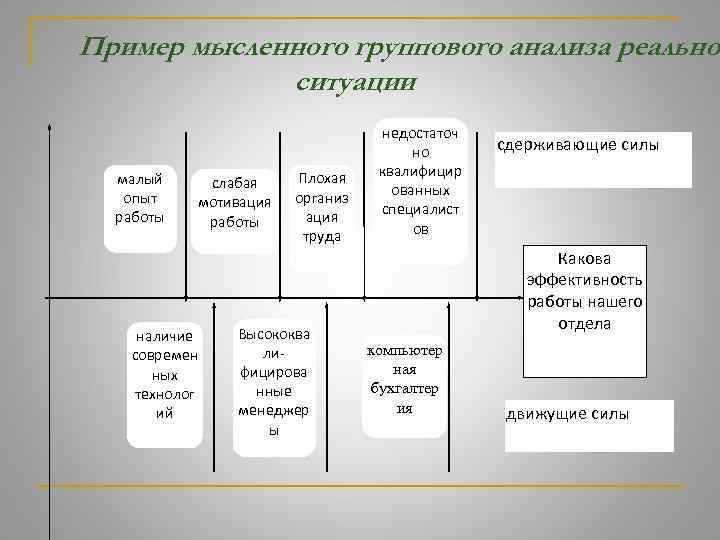 Пример мысленного группового анализа реальной ситуации малый опыт работы слабая мотивация работы наличие современ
