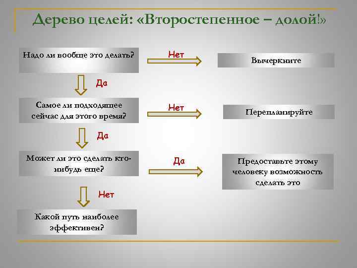 Дерево целей: «Второстепенное – долой!» Надо ли вообще это делать? Нет Вычеркните Да Самое