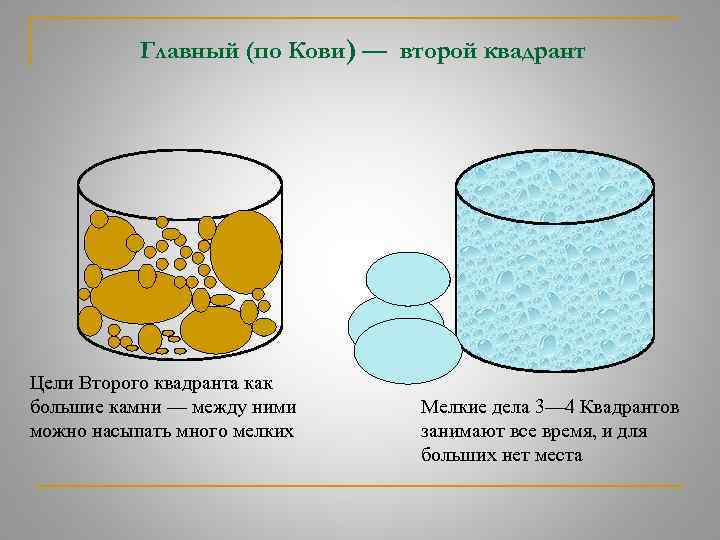Главный (по Кови) — второй квадрант Цели Второго квадранта как большие камни — между