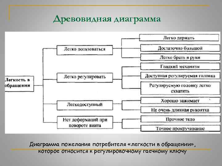 Построение древовидной диаграммы