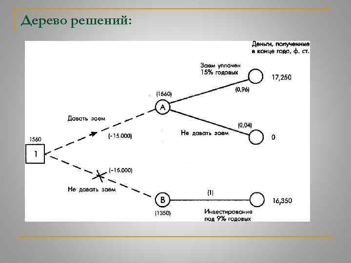 Дерево решений: 