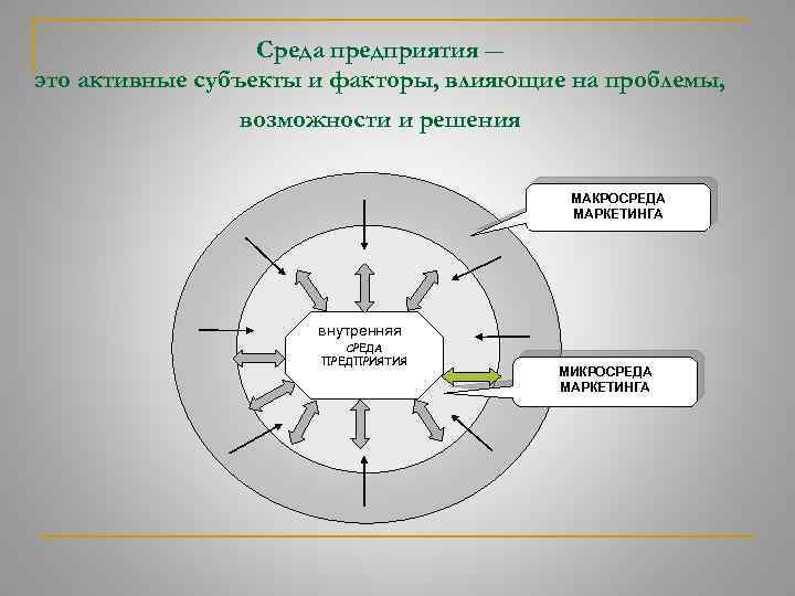 Среда предприятия ― это активные субъекты и факторы, влияющие на проблемы, возможности и решения