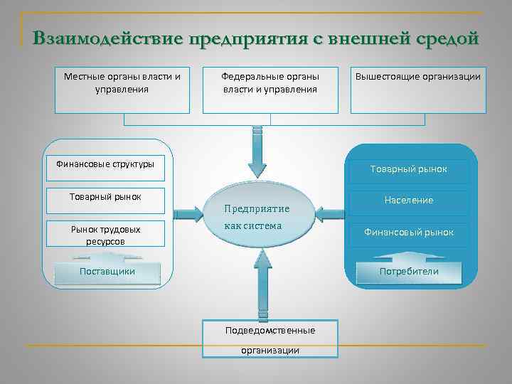 Общая схема обмена информацией между системой и внешней средой