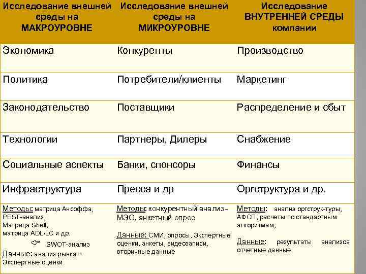 Исследование внешней среды на МАКРОУРОВНЕ МИКРОУРОВНЕ Исследование ВНУТРЕННЕЙ СРЕДЫ компании Экономика Конкуренты Производство Политика