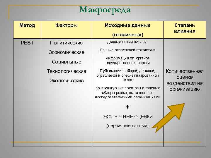 Макросреда Метод Факторы Исходные данные (вторичные) PEST Политические Данные ГОСКОМСТАТ Экономические Степень влияния Данные