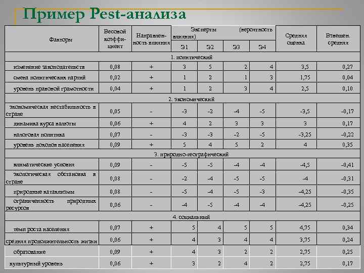 Образец анализа. Матрица Step анализа пример. Пест анализ с экспертной оценкой. Pest анализ с оценкой факторов. Оценки влияния факторов Pest анализа.