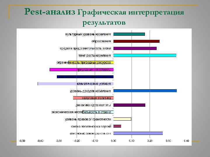 Pest-анализ Графическая интерпретация результатов 