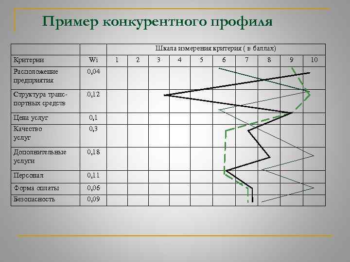 Профиль организации пример. Матрица конкурентного профиля рынка. Конкурентный профиль компании пример. Построение конкурентного профиля. Анализ конкурентный профиль.