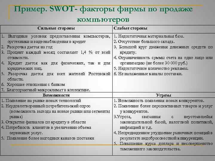 Пример. SWOT- факторы фирмы по продаже компьютеров Сильные стороны 1. Выгодные условия предоставления компьютеров,