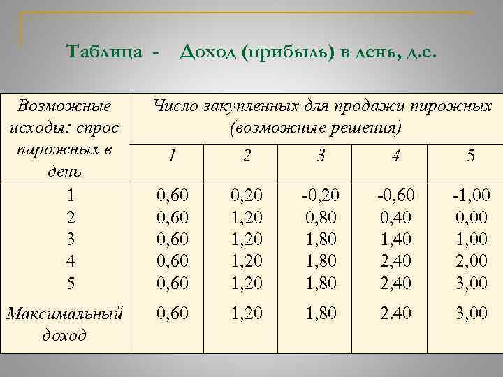Таблица - Доход (прибыль) в день, д. е. Возможные исходы: спрос пирожных в день