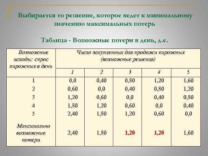 Выбирается то решение, которое ведет к минимальному значению максимальных потерь Таблица - Возможные потери