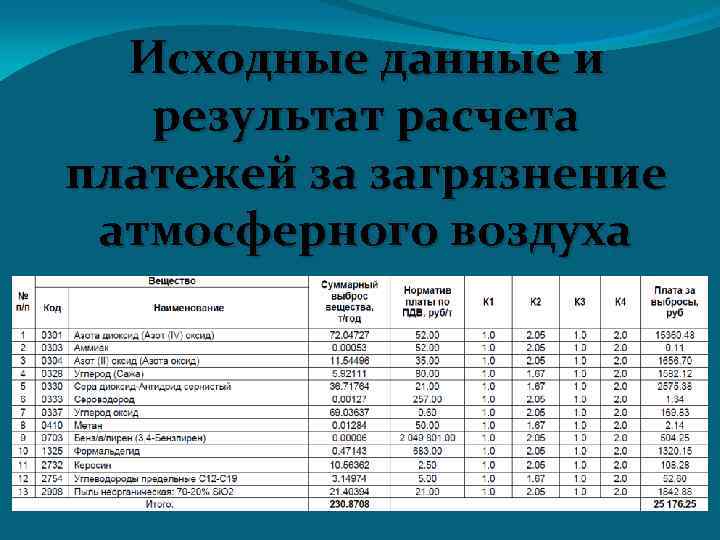 Исходные данные и результат расчета платежей за загрязнение атмосферного воздуха 