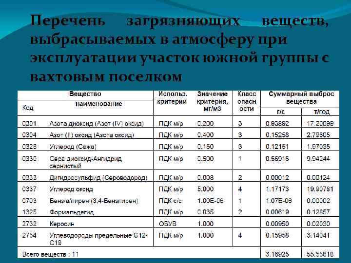 Перечень загрязняющих веществ, выбрасываемых в атмосферу при эксплуатации участок южной группы с вахтовым поселком