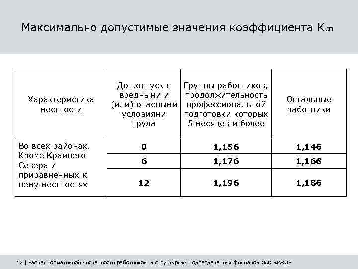 Максимально допустимые значения коэффициента Ксп Характеристика местности Во всех районах. Кроме Крайнего Севера и
