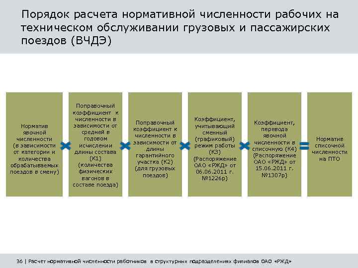 Порядок расчета нормативной численности рабочих на техническом обслуживании грузовых и пассажирских поездов (ВЧДЭ) Норматив