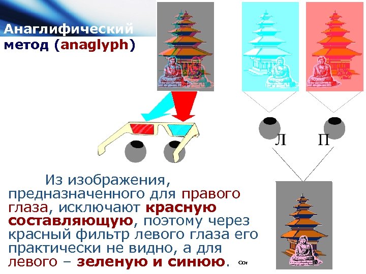 Анаглифический метод (anaglyph) Из изображения, предназначенного для правого глаза, исключают красную составляющую, поэтому через