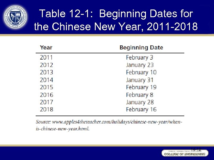 Table 12 -1: Beginning Dates for the Chinese New Year, 2011 -2018 14 -12