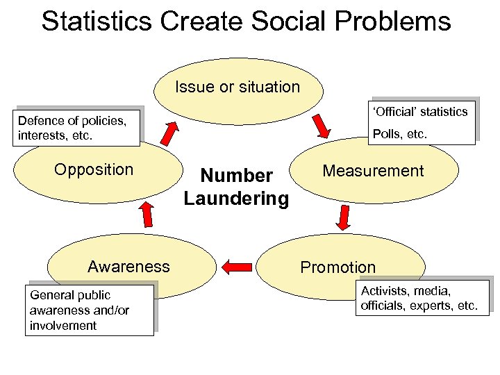 Statistics Create Social Problems Issue or situation ‘Official’ statistics Defence of policies, interests, etc.