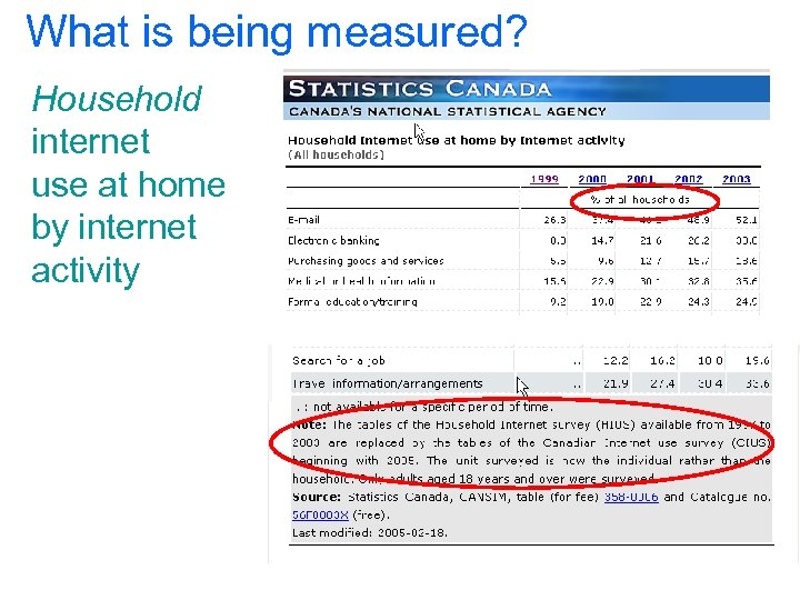 What is being measured? Household internet use at home by internet activity 