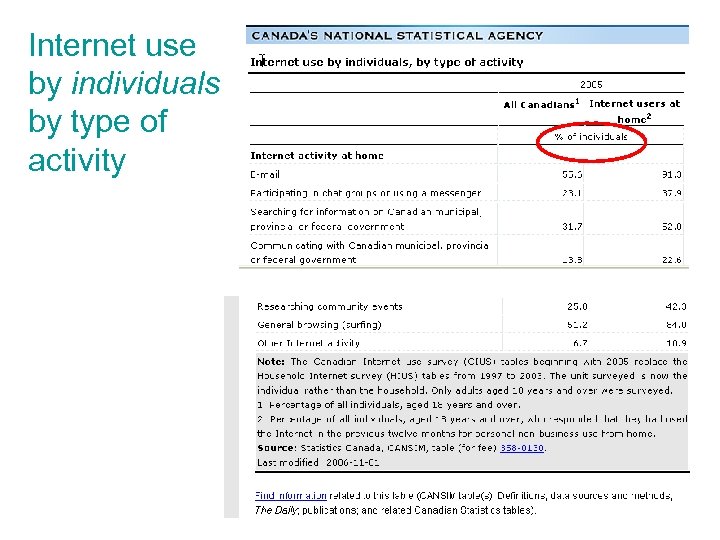 Internet use by individuals by type of activity 