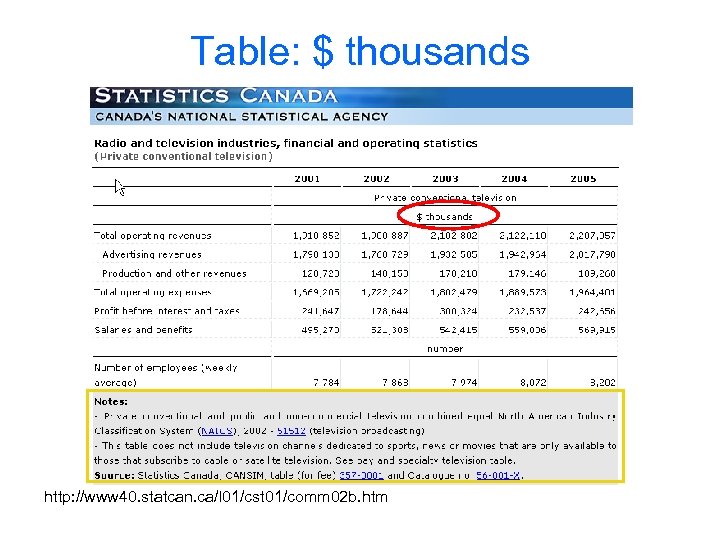 Table: $ thousands http: //www 40. statcan. ca/l 01/cst 01/comm 02 b. htm 