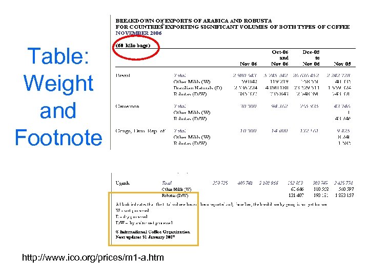 Table: Weight and Footnote http: //www. ico. org/prices/m 1 -a. htm 
