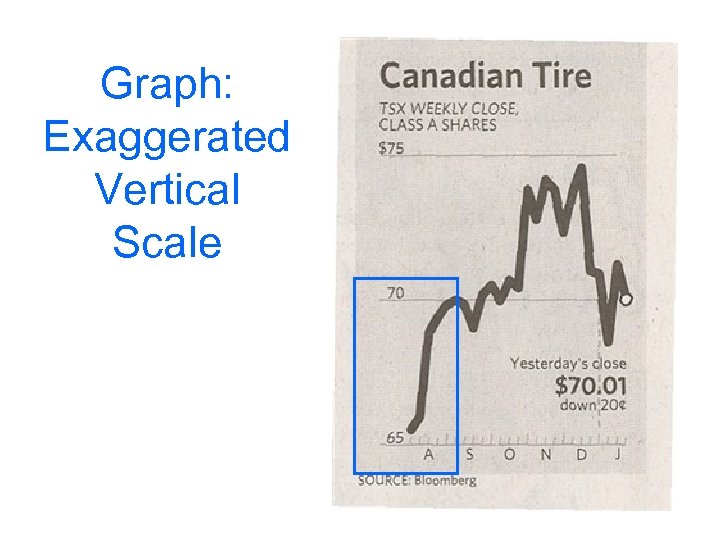 Graph: Exaggerated Vertical Scale 
