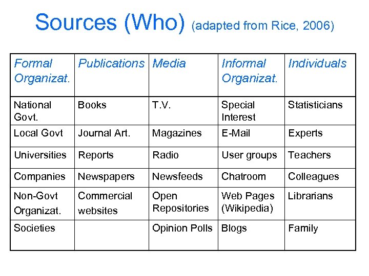 Sources (Who) (adapted from Rice, 2006) Formal Publications Media Organizat. Informal Individuals Organizat. National