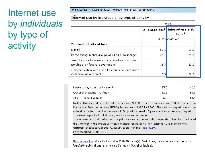 Internet use by individuals by type of activity 