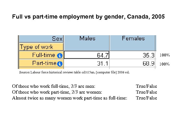 Full vs part-time employment by gender, Canada, 2005 100% Source: Labour force historical review: