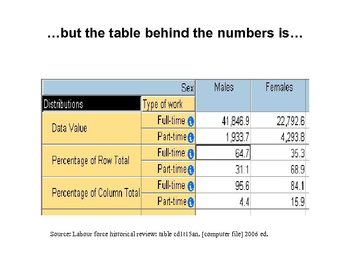 …but the table behind the numbers is… Source: Labour force historical review: table cd