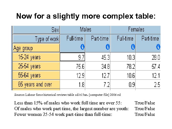 Now for a slightly more complex table: Source: Labour force historical review: table cd