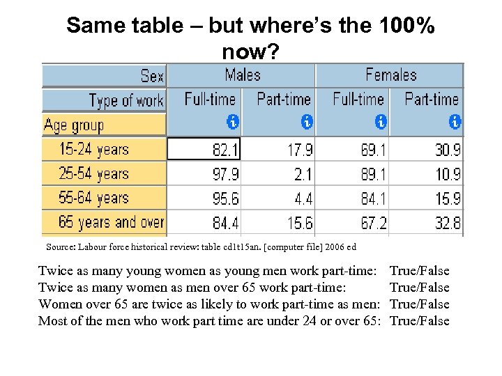 Same table – but where’s the 100% now? Source: Labour force historical review: table