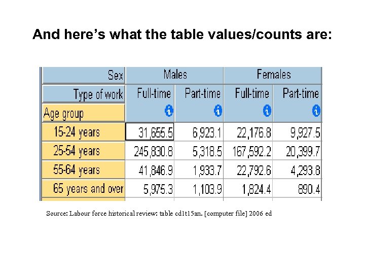 And here’s what the table values/counts are: Source: Labour force historical review: table cd