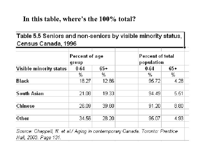 In this table, where’s the 100% total? 
