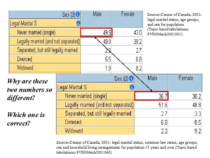 Source: Census of Canada, 2001: legal marital status, age groups, and sex for population