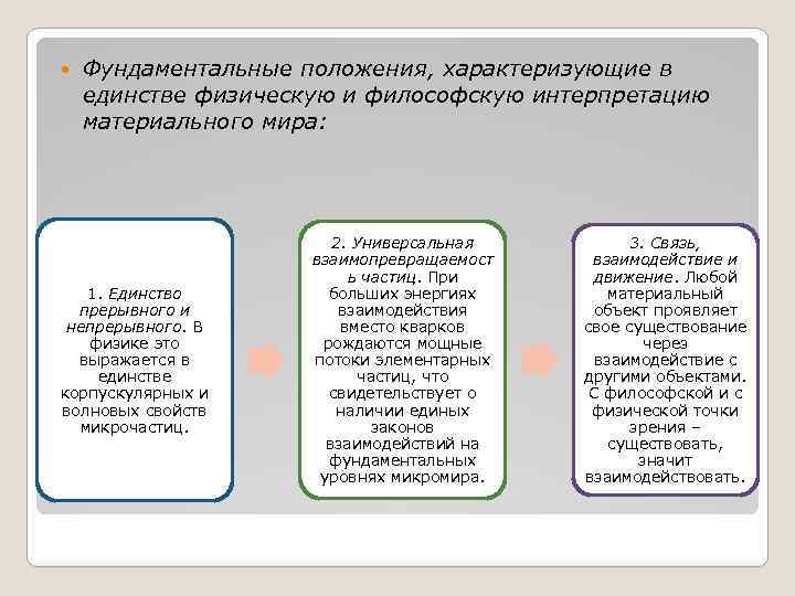  Фундаментальные положения, характеризующие в единстве физическую и философскую интерпретацию материального мира: 1. Единство