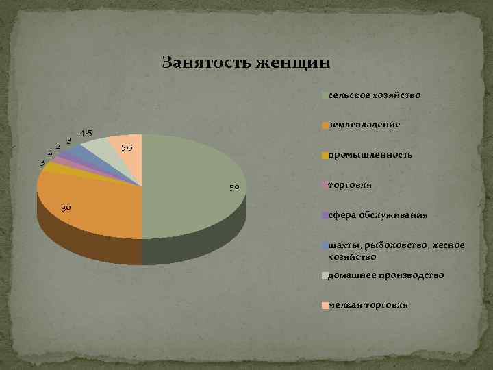 Занятость женщин сельское хозяйство 3 2 2 3 землевладение 4. 5 5. 5 промышленность