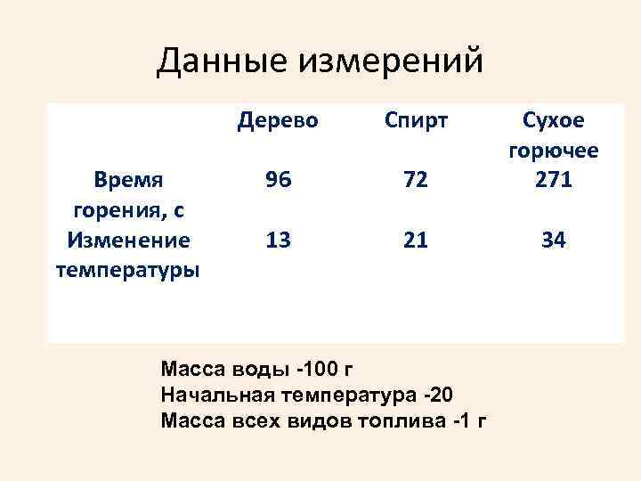 Данные измерений Дерево Спирт Время горения, с Изменение температуры 96 72 Сухое горючее 271