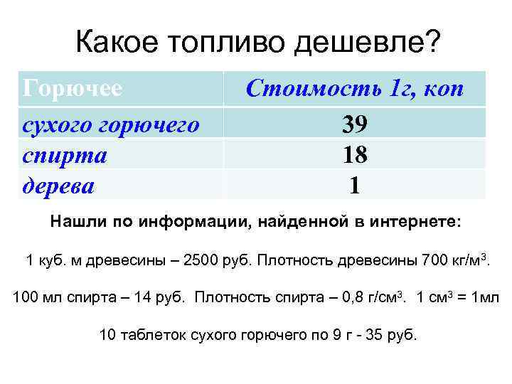 Какое топливо дешевле? Горючее сухого горючего спирта дерева Стоимость 1 г, коп 39 18