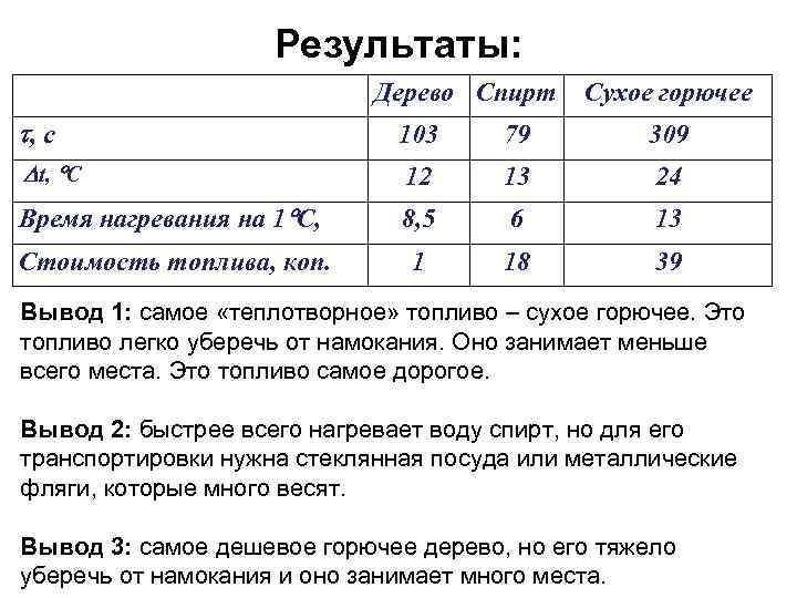 Результаты: Дерево Спирт Сухое горючее , с 103 79 309 t, C 12 13