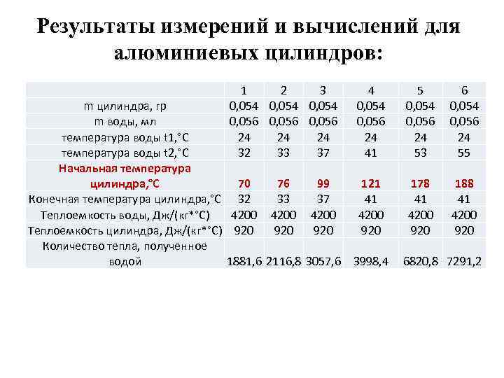 Результаты измерений и вычислений для алюминиевых цилиндров: 1 2 3 0, 054 0, 056